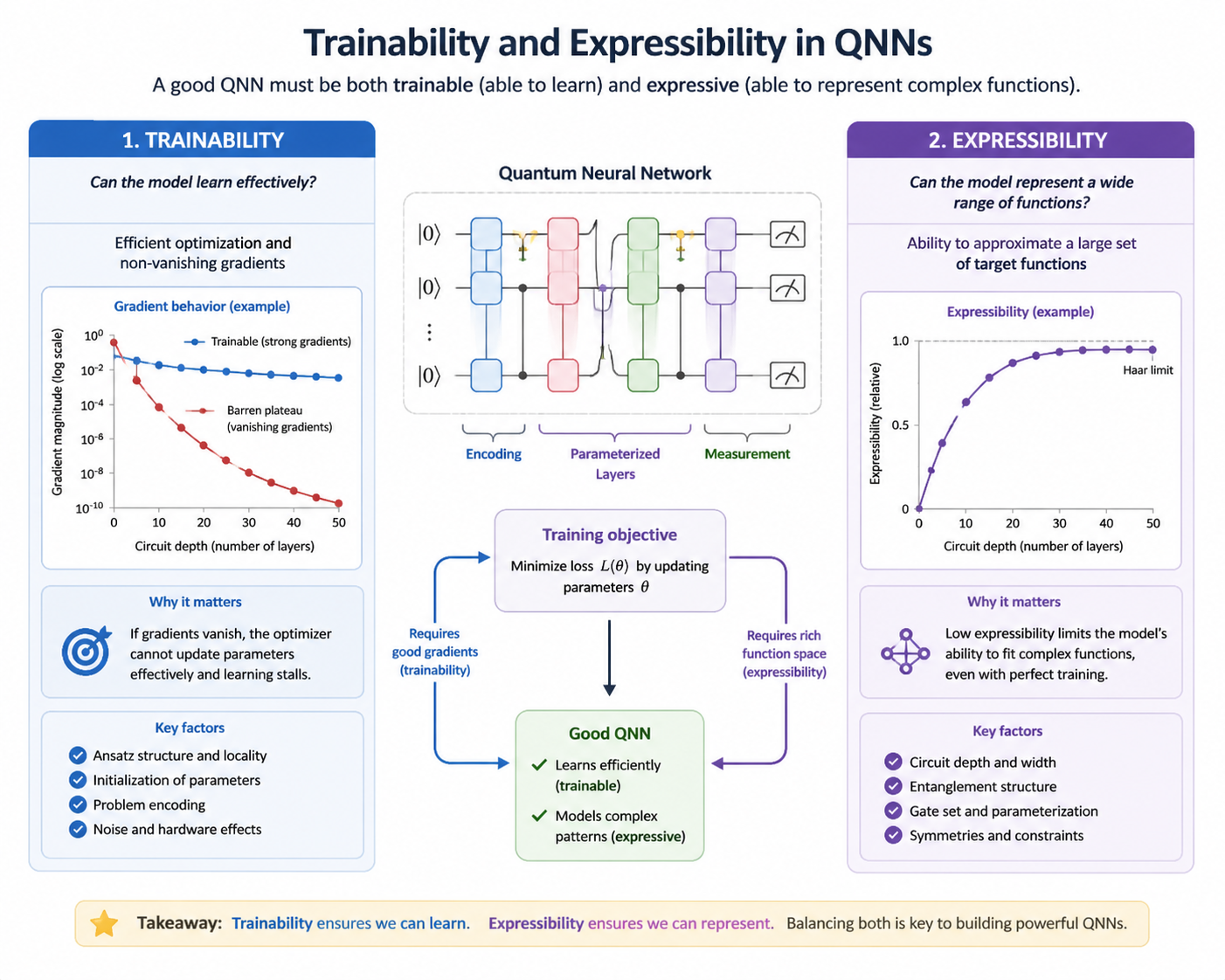 Trainability and expressibility in QNNs