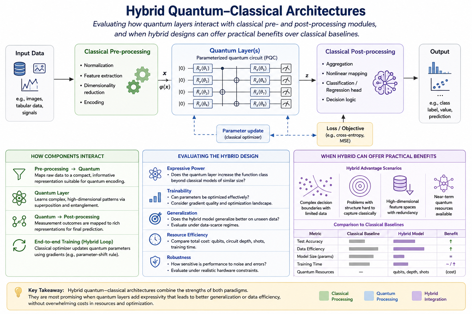 Hybrid quantum-classical architectures