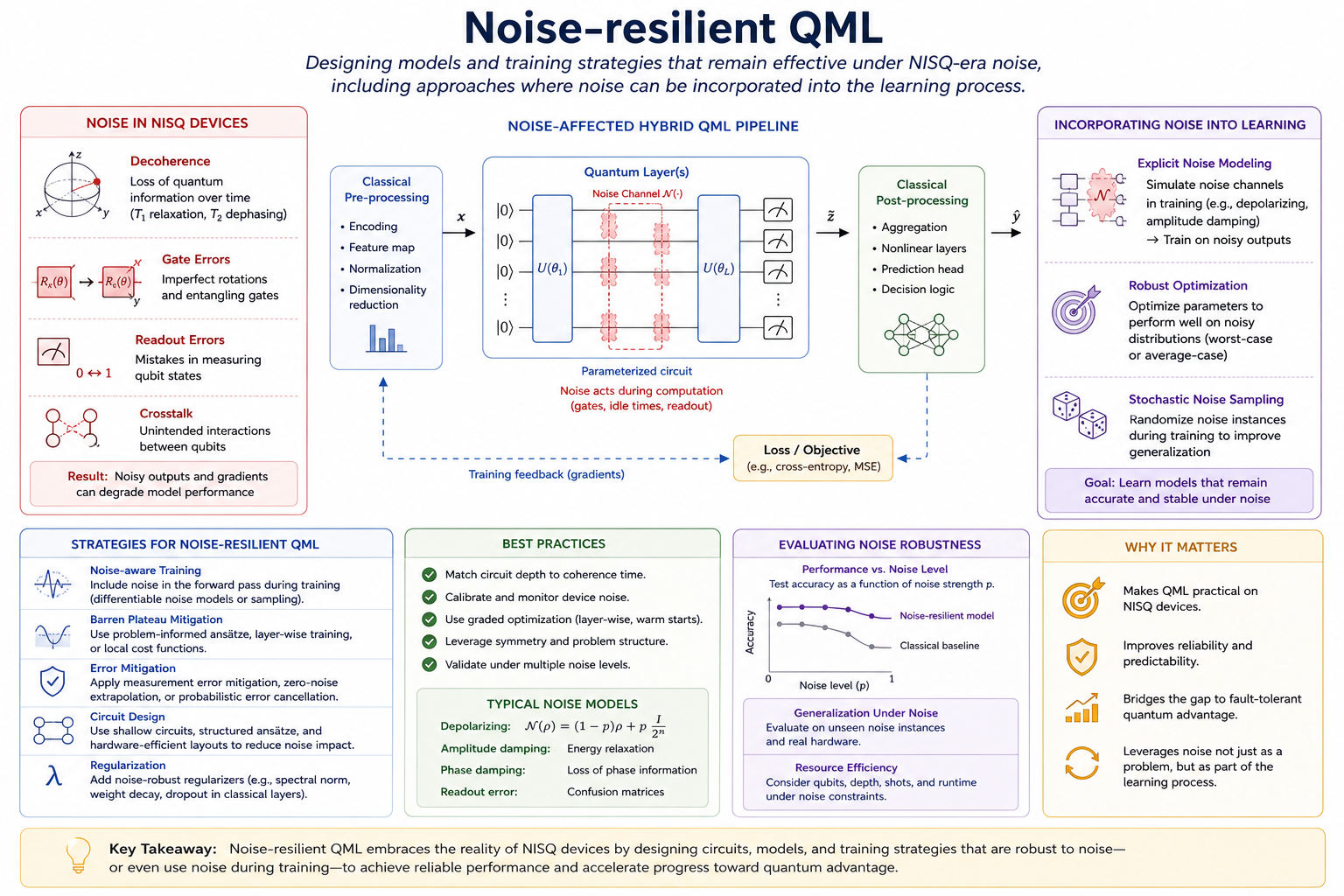 Noise-resilient QML