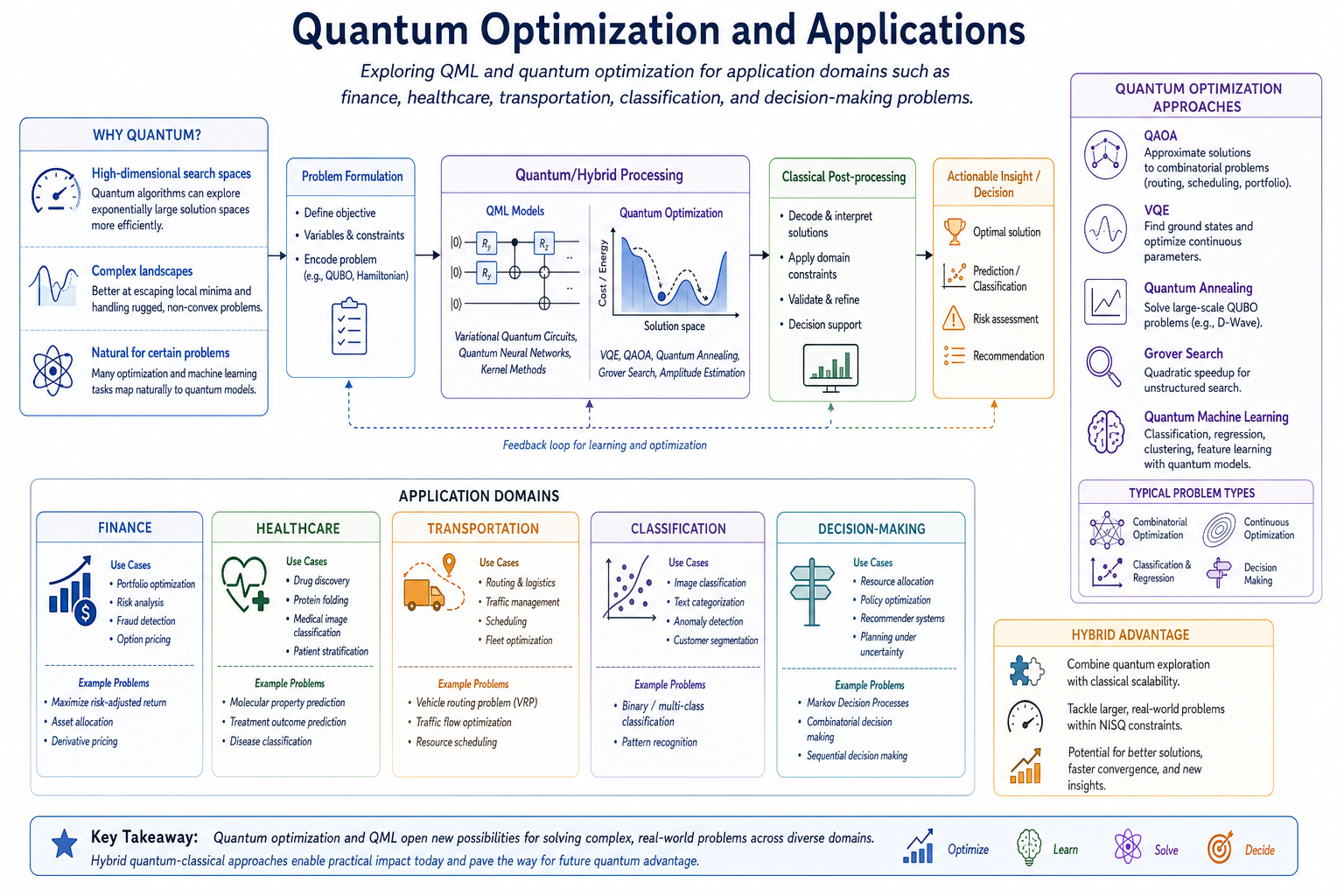 Quantum optimization and applications