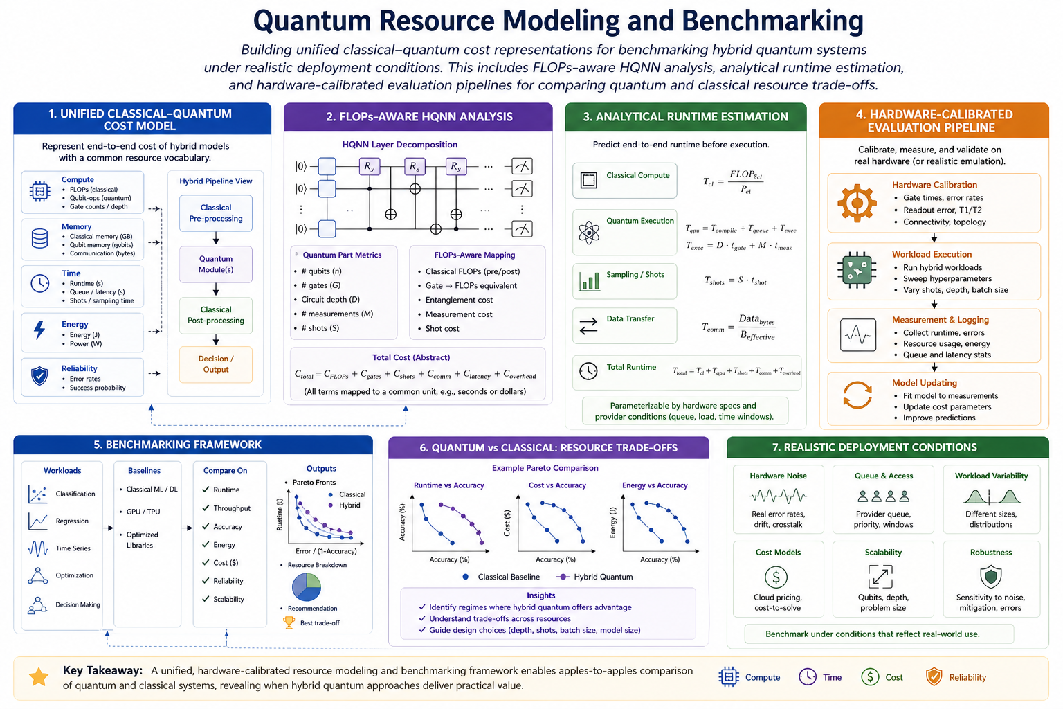 Quantum resource modeling and benchmarking