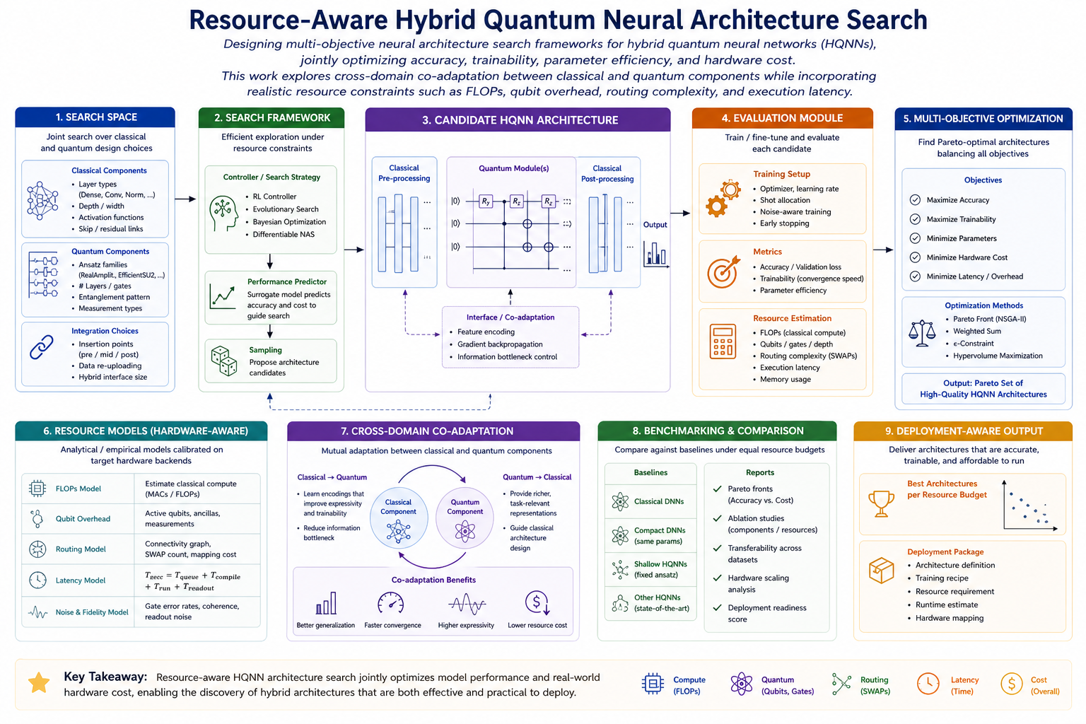 Resource-aware HQNN architecture search
