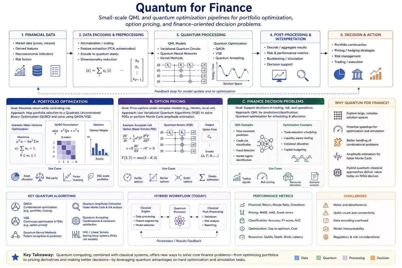 Quantum for finance