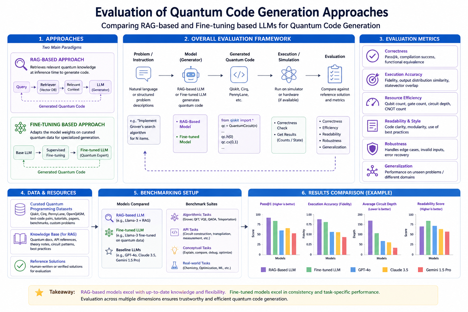 GenAI for quantum code generation