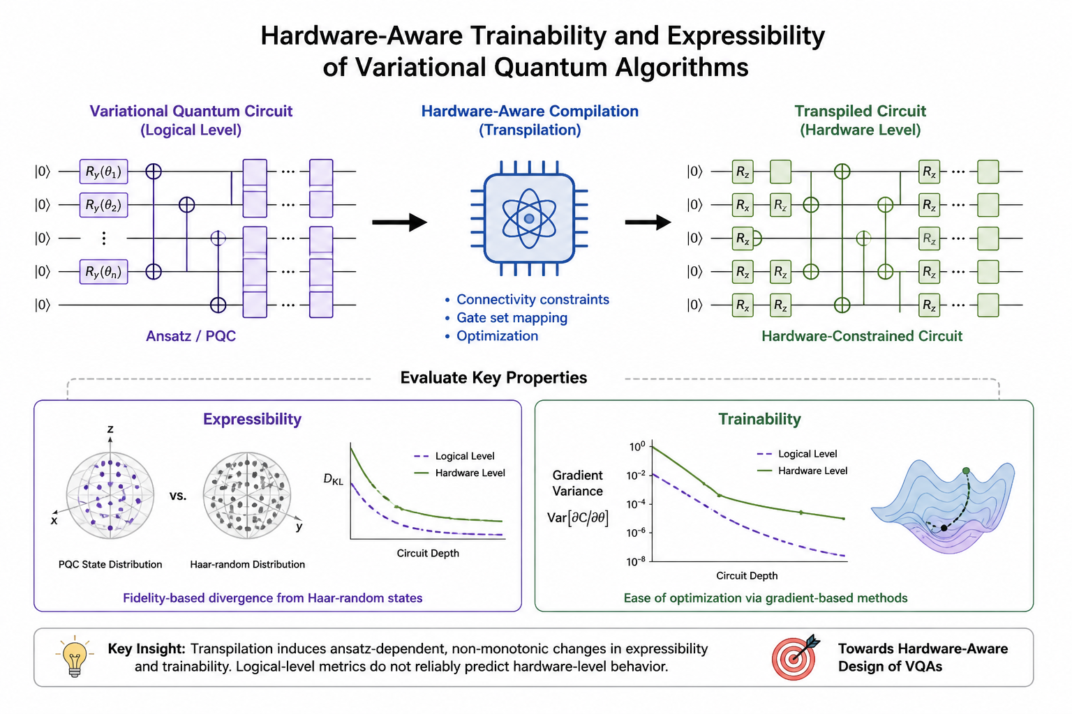 Hardware-Aware Trainability and Expressibility of VQAs